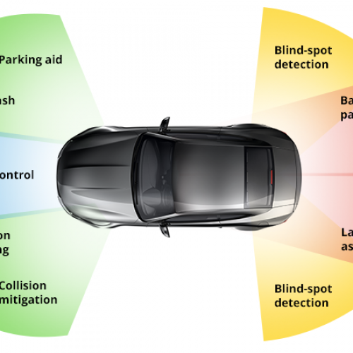 Automotive Camera Classifications and Applications